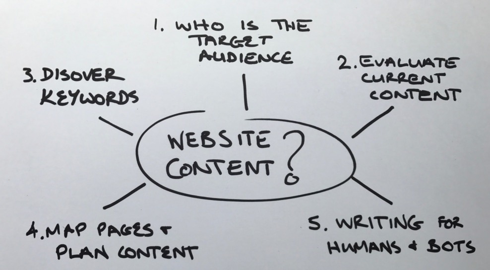 5 Steps to Planning your Website Content