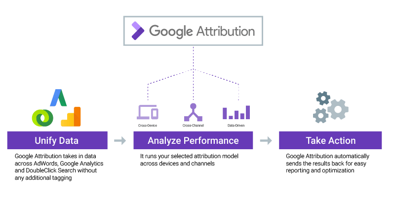 Google Attribution Diagram