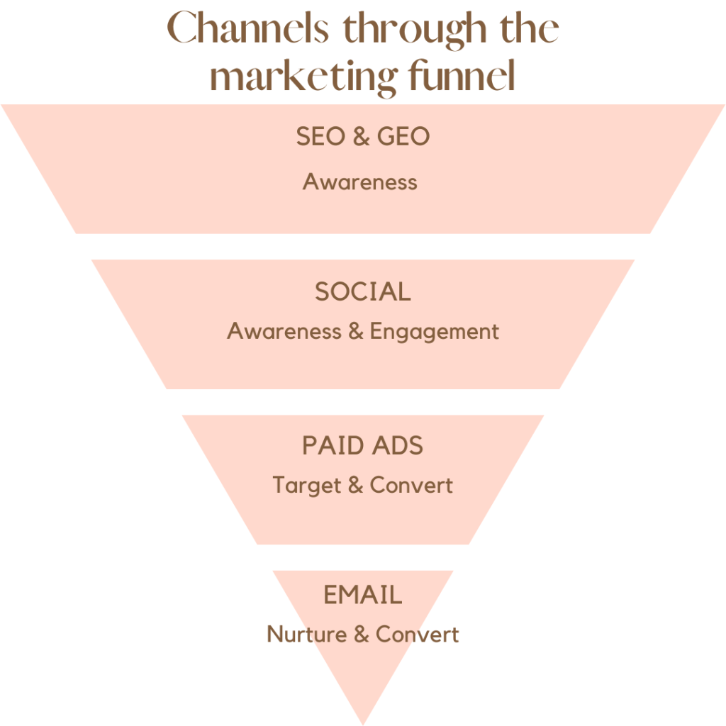 channels through the marketing funnel